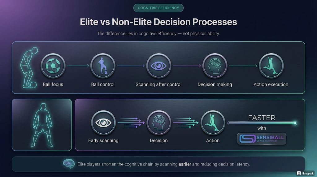 Elite vs Non-Elite Decision Processes — cognitive chain comparison diagram