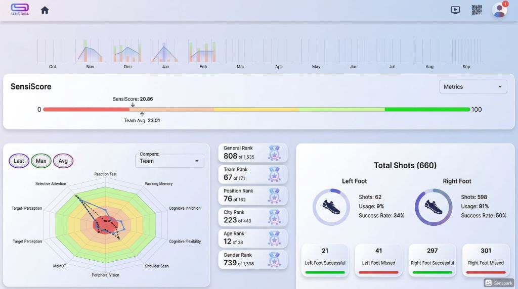 Players Improve Across Every Dimension — SensiBallVR cognitive training results